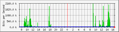 172.16.100.10_26 Traffic Graph
