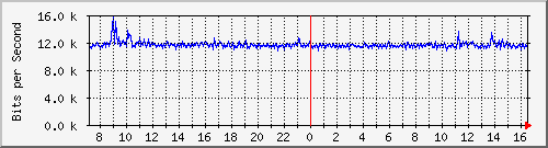 172.16.100.10_27 Traffic Graph
