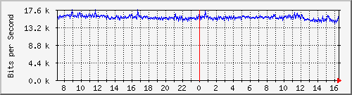 172.16.100.10_28 Traffic Graph