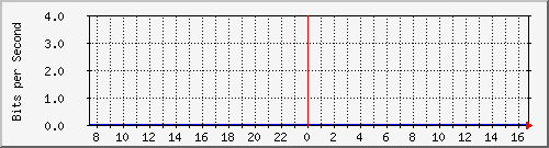 172.16.100.11_11 Traffic Graph