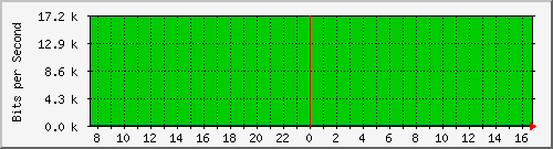 172.16.100.11_26 Traffic Graph