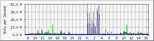 172.16.100.1_50 Traffic Graph