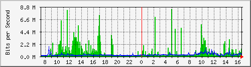 172.16.100.1_53 Traffic Graph