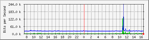 172.16.100.1_60 Traffic Graph