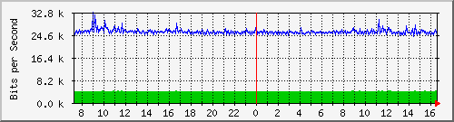 172.16.100.1_61 Traffic Graph