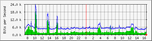 172.16.100.1_67 Traffic Graph