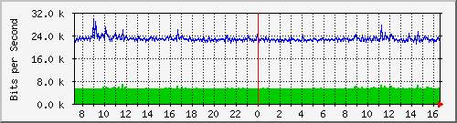 172.16.100.1_68 Traffic Graph
