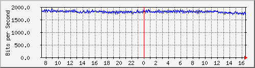 172.16.100.1_71 Traffic Graph
