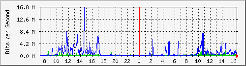 172.16.100.1_80 Traffic Graph