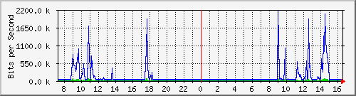 172.16.100.1_95 Traffic Graph