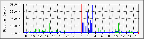 91.195.171.1_1 Traffic Graph