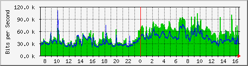 91.195.171.1_10 Traffic Graph