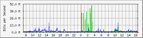 91.195.171.1_2 Traffic Graph
