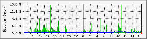 91.195.171.1_6 Traffic Graph