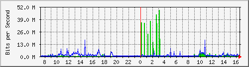 91.195.171.1_8 Traffic Graph
