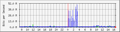91.195.171.1_9 Traffic Graph